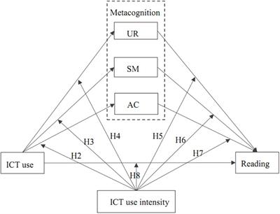 Examining the Relationship of Information and Communication Technologies Use and Reading Literacy: A Moderated-Mediation Analysis of Metacognition Across Information and Communication Technologies Use Intensity